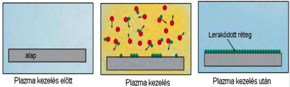 Rétegfelvitel plazma segítségével