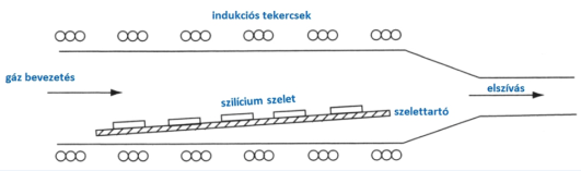 Vízszintes elrendezésű reaktor epitaxiális rétegek növesztésére