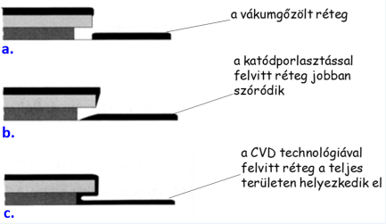 A különböző (vákuumgőzölés, katódporlasztás és CVD) technológiák hatása az alámart struktúrára