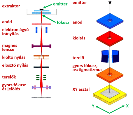 Az elektronsugaras litográfia elvi vázlata