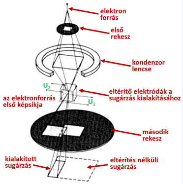 Elektronsugaras litográfiás berendezés formázott sugárzással