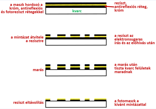 Az elektronsugaras litográfiás maszkkészítés főbb lépései