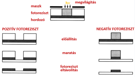 Fotolitográfia pozitív és a negatív fotoreziszttel