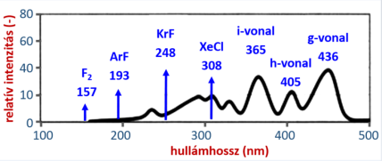 Az optikai litográfiánál használt nagynyomású higanygőz lámpák sugárzásának spektrális eloszlása