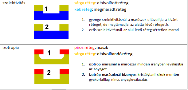 A szelektivitás és az izotrópia értelmezése