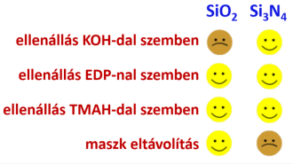 Az anizotróp marás maszkjai és marószerei