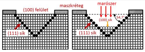 Az anizotróp marási folyamat sematikus ábrázolása