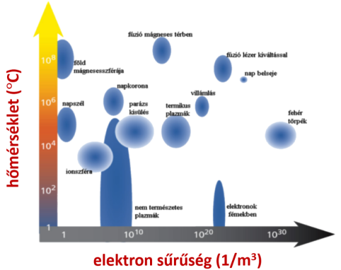 A különféle plazmák hőmérséklete az elektronsűrűség függvényében