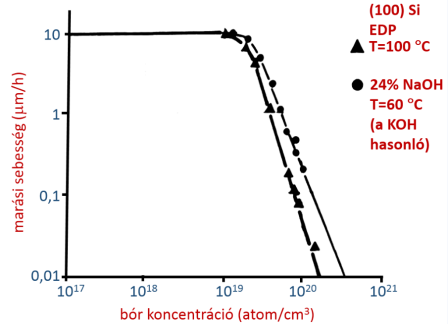 A marási sebesség függése a bór koncentrációtól