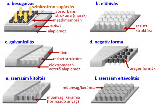 A LIGA technológia legfontosabb lépései (magyarázat a szövegben)