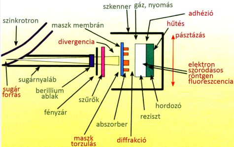 A röntgensugaras litográfia vázlatos elrendezése