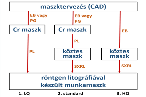 A röntgensugaras litográfiához szükséges munkamaszkok előállításának lehetőségei