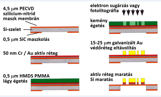 A röntgensugaras litográfiához való köztes maszk előállításának technológiai lépései