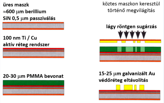 A röntgensugaras litográfiához való munka maszk előállításának technológiai lépései