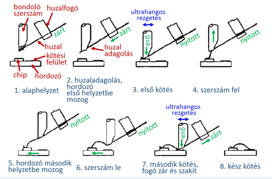 Az ultrahangos mikrohuzal kötés fázisai