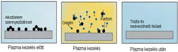 Felület tisztítása plazma segítségével