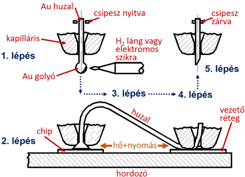 A termokompressziós kötés lépései