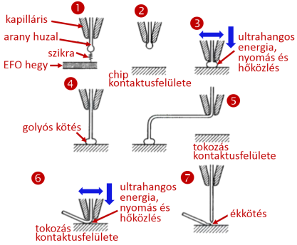 A termoszonikus mikrohuzal kötés lépései