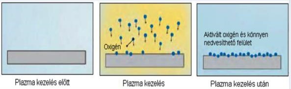 Felület aktiválása plazma segítségével