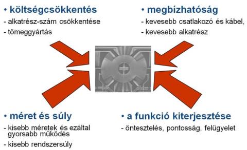 A mikrorendszerek előnyös tulajdonságai