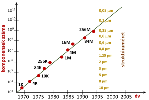 A memória chip-ek kapacitásának és a minimális struktúraméretnek változása az évek függvényében