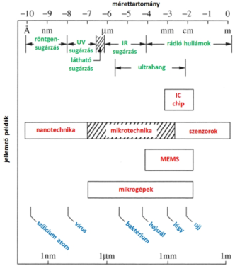 A mikrotechnika elhelyezkedése a mérettartományban, és jellemző példák