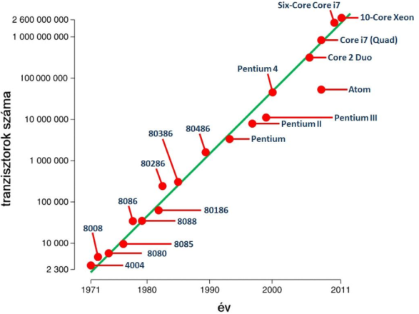 A mikroprocesszorokban található tranzisztorok száma az évek függvényében