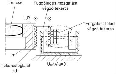 Az objektív (lencse) elektrodinamikus mozgatásának elve