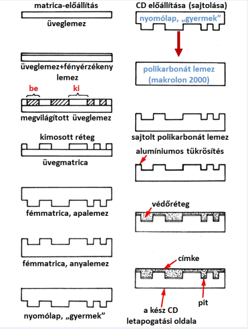 A klasszikus CD technológia lépései
