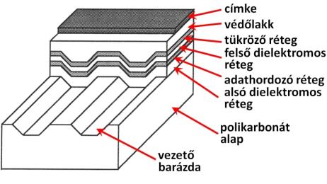 Újraírható CD lemez felépítése