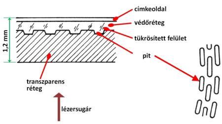 Hagyományos CD korong metszete vázlatosan