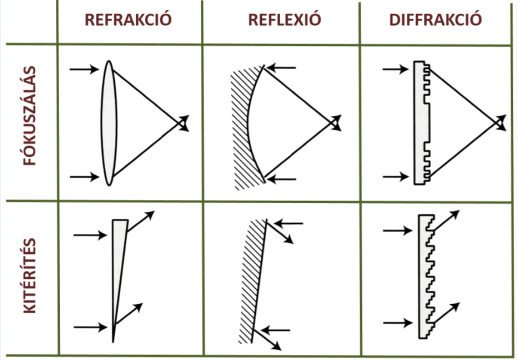 Az optikai építőelemek osztályozása