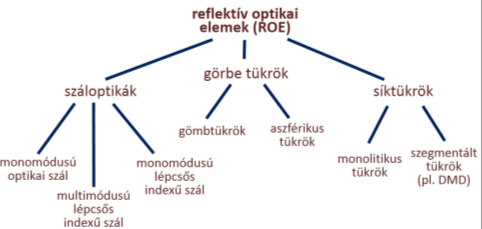 A reflexión alapuló optikai építőelemek