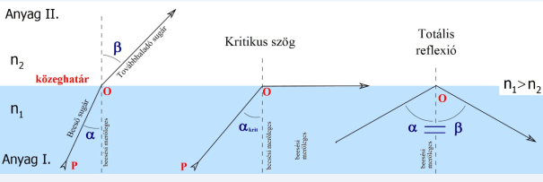 A teljes visszaverődés