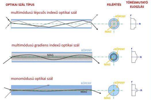 A fényvezető szálak konstrukciója
