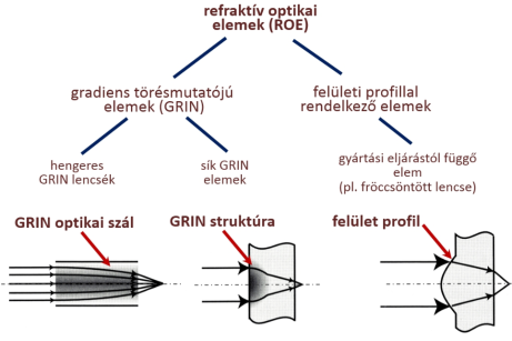 A refraktív optikai építőelemek osztályozása