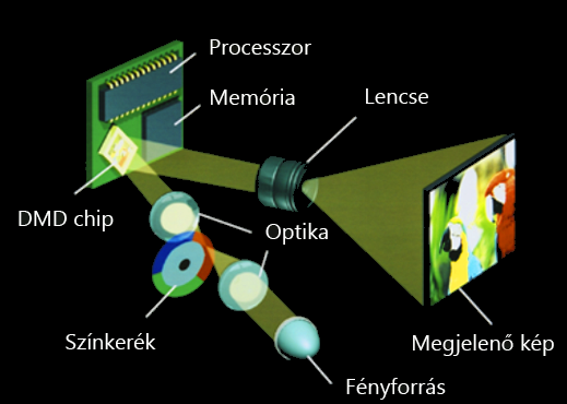 A projektorok működési elve