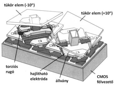 A mikrotükrök felépítése