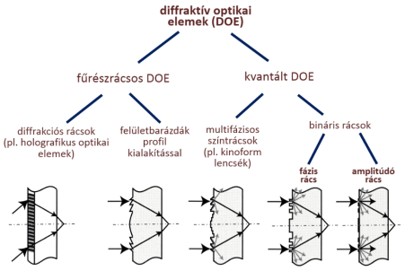 A diffrakciót felhasználó optikai elemek