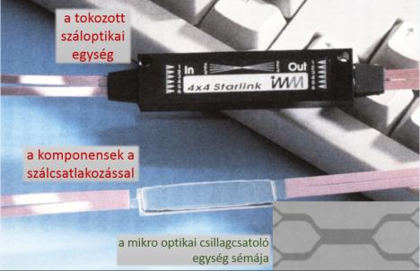 Mikrooptikai csatoló (modulátor) felépítése és csatlakoztatása hagyományos szálakhoz