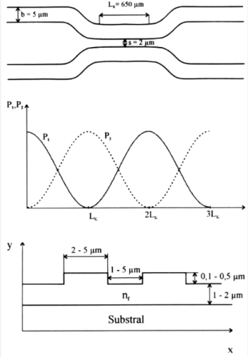 Mikrooptikai iránycsatoló tipikus geometriai méretei, a fényintenzitás lefutása, és a mikrooptikai rész keresztmetszete a jellegzetes méretekkel