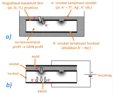 Planár mikrolencsék létrehozása ioncserés technológiával