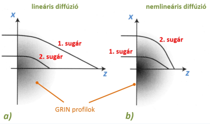 A diffúziós paraméterek hatása a sugármenetre