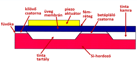 A nyomtatófej vázlatos konstrukciója