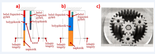 A Wolfrom-hajtómű. a.) finommechanikai elvi megoldás, b.) mikromechanikai elvi megoldás, c.) a megvalósított mikromechanikai hajtómű képe