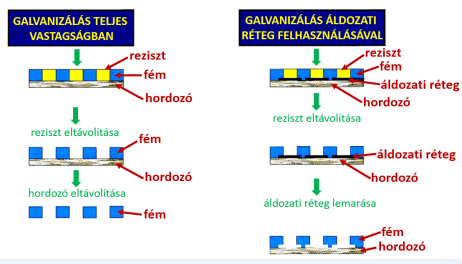 Mikroméretű mechanikai alkatrészek készítése fotoreziszt és galván technológia alkalmazásával