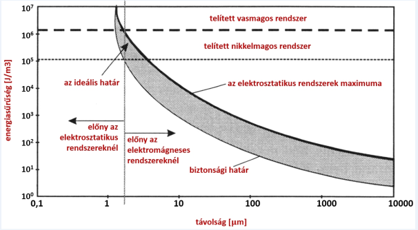 A mágneses és elektrosztatikus rendszerek energiasűrűsége