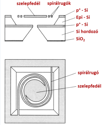 Mikromechanikai szelep szerkezete