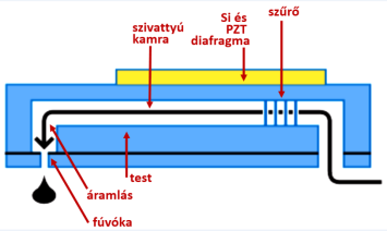 A nyomtatófej sematikus konstrukciója