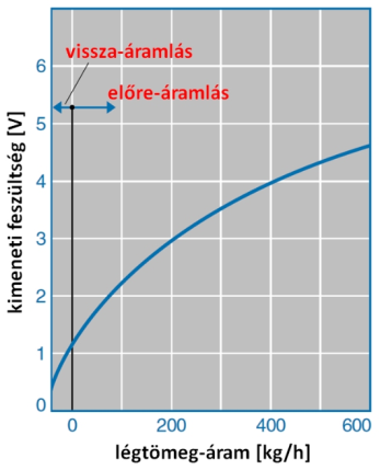 A hőfilmes légtömeg mérő karakterisztikája